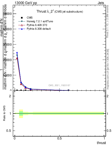 Plot of j.thrust in 13000 GeV pp collisions