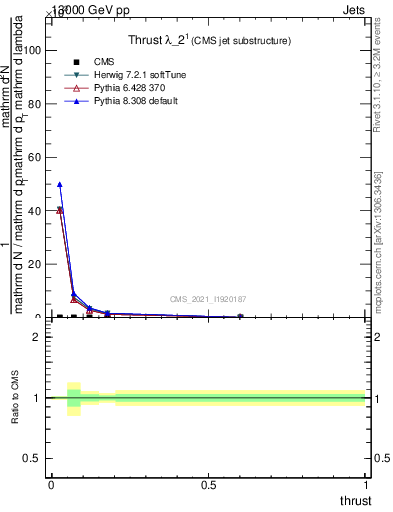 Plot of j.thrust in 13000 GeV pp collisions