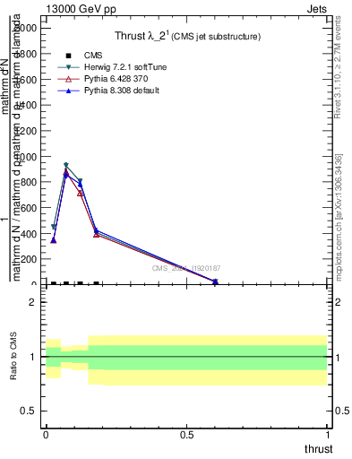 Plot of j.thrust in 13000 GeV pp collisions