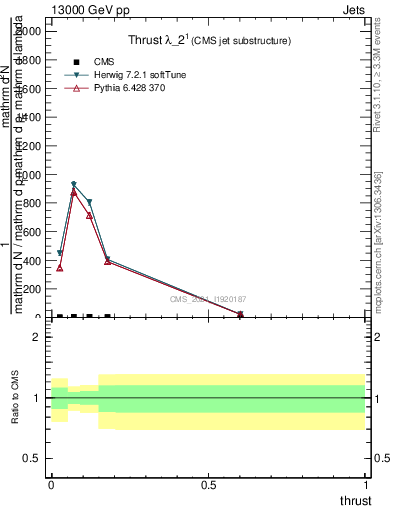 Plot of j.thrust in 13000 GeV pp collisions