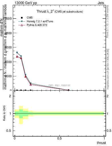 Plot of j.thrust in 13000 GeV pp collisions