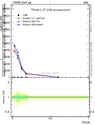 Plot of j.thrust in 13000 GeV pp collisions