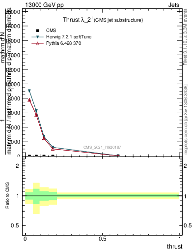 Plot of j.thrust in 13000 GeV pp collisions