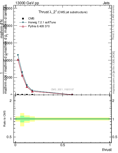 Plot of j.thrust in 13000 GeV pp collisions