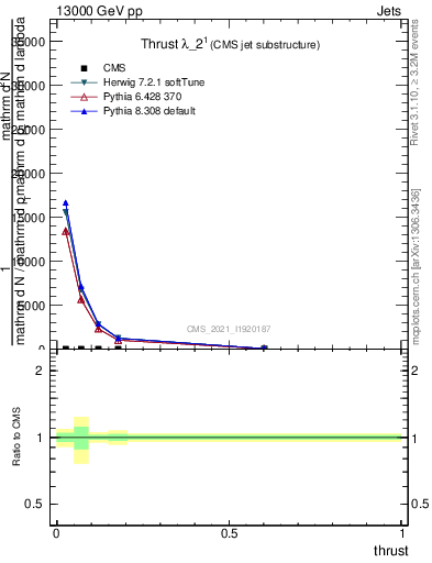 Plot of j.thrust in 13000 GeV pp collisions