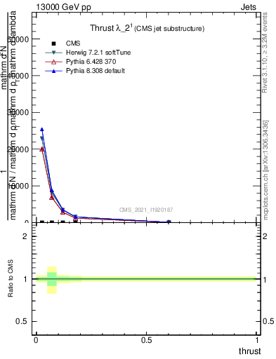 Plot of j.thrust in 13000 GeV pp collisions