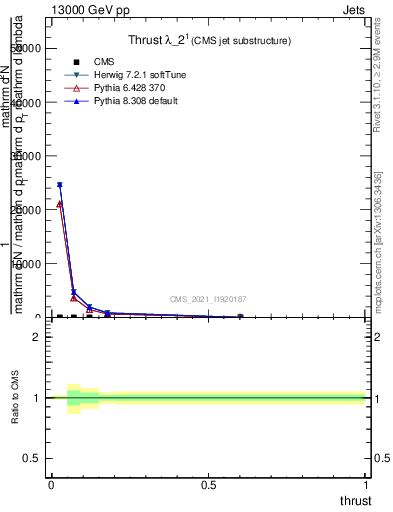 Plot of j.thrust in 13000 GeV pp collisions