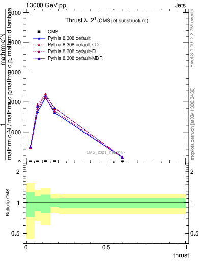 Plot of j.thrust in 13000 GeV pp collisions