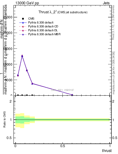 Plot of j.thrust in 13000 GeV pp collisions