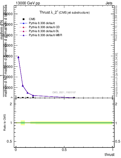 Plot of j.thrust in 13000 GeV pp collisions