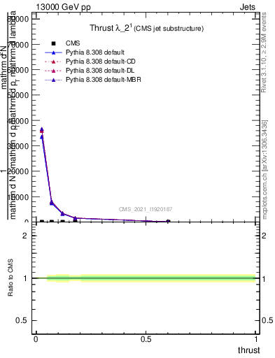 Plot of j.thrust in 13000 GeV pp collisions