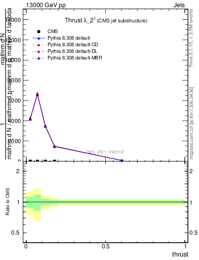 Plot of j.thrust in 13000 GeV pp collisions