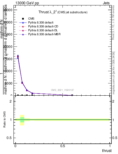 Plot of j.thrust in 13000 GeV pp collisions