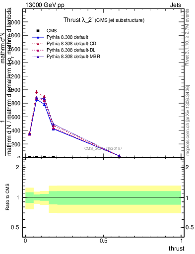 Plot of j.thrust in 13000 GeV pp collisions