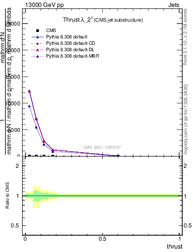 Plot of j.thrust in 13000 GeV pp collisions