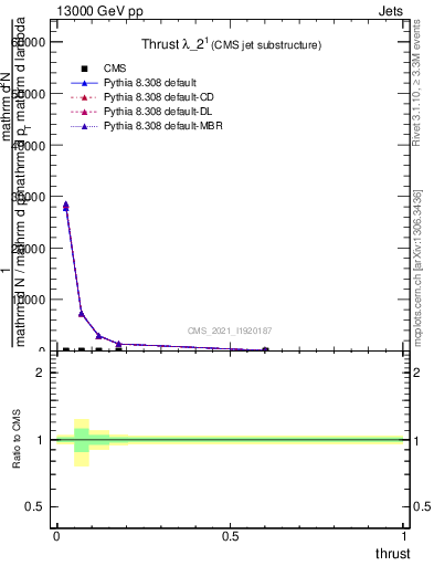 Plot of j.thrust in 13000 GeV pp collisions