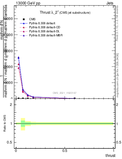 Plot of j.thrust in 13000 GeV pp collisions