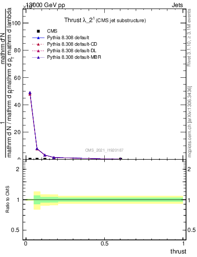 Plot of j.thrust in 13000 GeV pp collisions