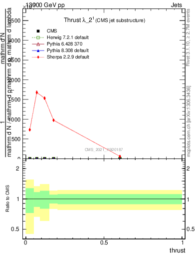 Plot of j.thrust in 13000 GeV pp collisions