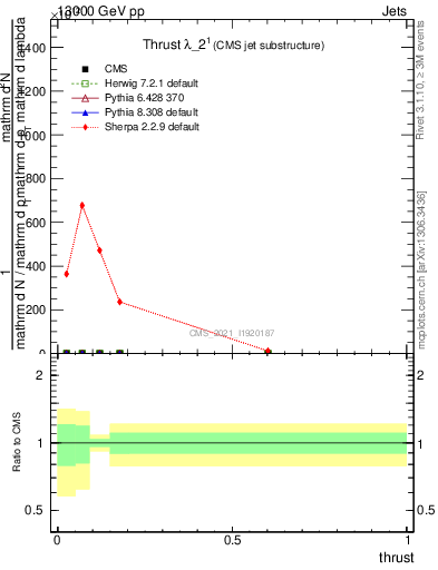 Plot of j.thrust in 13000 GeV pp collisions