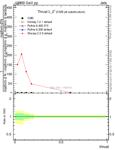 Plot of j.thrust in 13000 GeV pp collisions