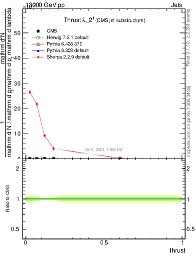 Plot of j.thrust in 13000 GeV pp collisions