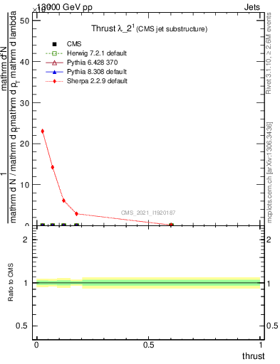 Plot of j.thrust in 13000 GeV pp collisions