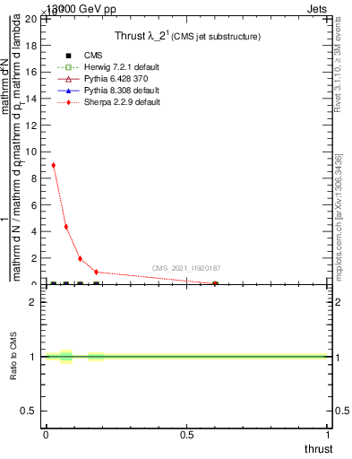 Plot of j.thrust in 13000 GeV pp collisions