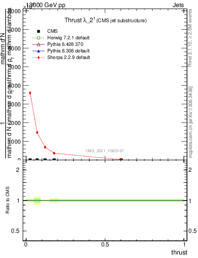 Plot of j.thrust in 13000 GeV pp collisions