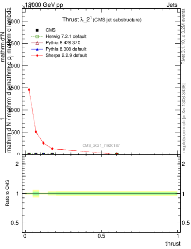 Plot of j.thrust in 13000 GeV pp collisions