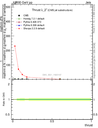 Plot of j.thrust in 13000 GeV pp collisions