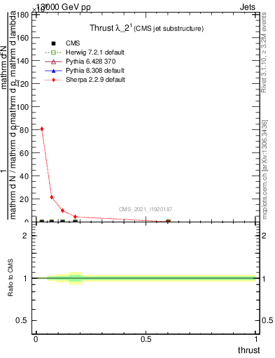 Plot of j.thrust in 13000 GeV pp collisions