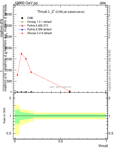 Plot of j.thrust in 13000 GeV pp collisions