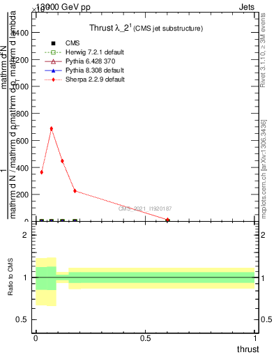 Plot of j.thrust in 13000 GeV pp collisions