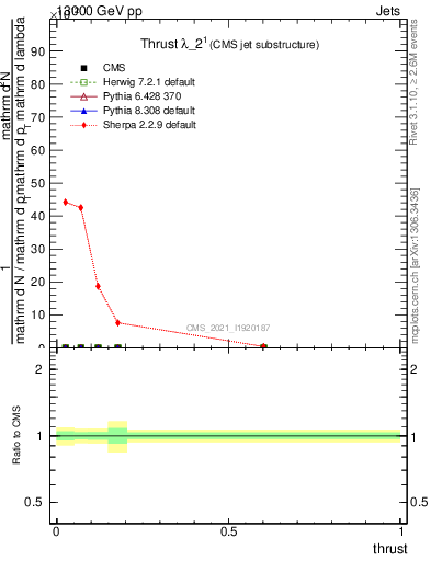 Plot of j.thrust in 13000 GeV pp collisions