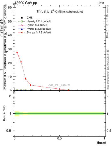 Plot of j.thrust in 13000 GeV pp collisions