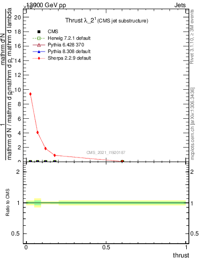 Plot of j.thrust in 13000 GeV pp collisions