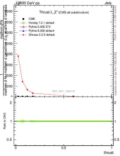 Plot of j.thrust in 13000 GeV pp collisions