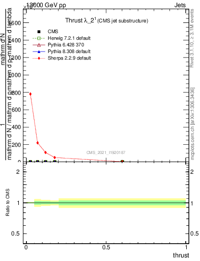 Plot of j.thrust in 13000 GeV pp collisions