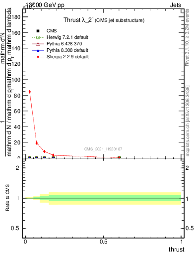 Plot of j.thrust in 13000 GeV pp collisions