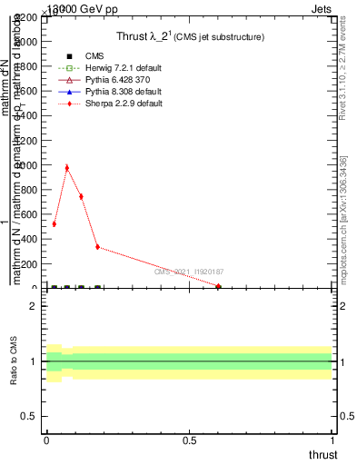 Plot of j.thrust in 13000 GeV pp collisions