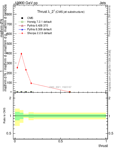 Plot of j.thrust in 13000 GeV pp collisions