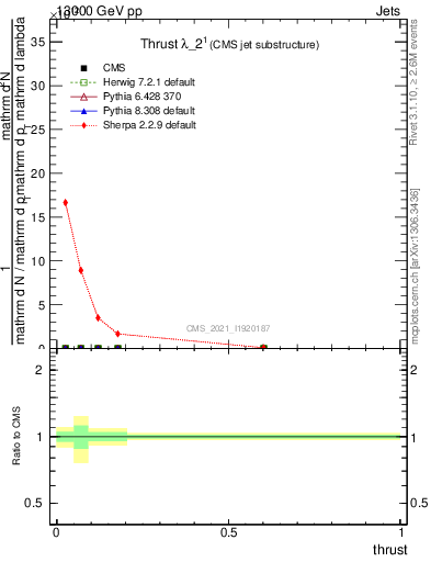 Plot of j.thrust in 13000 GeV pp collisions