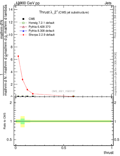 Plot of j.thrust in 13000 GeV pp collisions