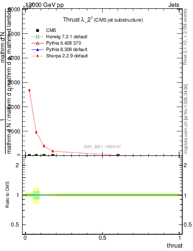 Plot of j.thrust in 13000 GeV pp collisions