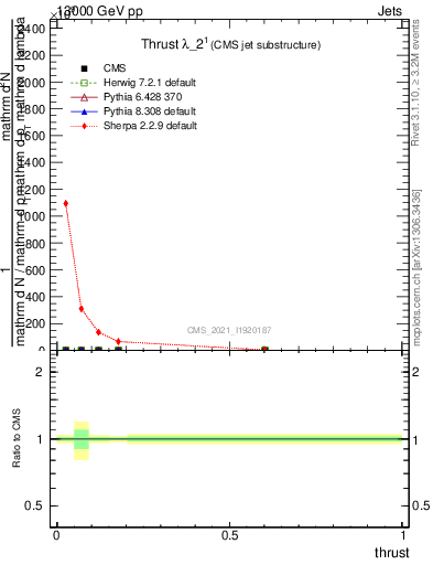 Plot of j.thrust in 13000 GeV pp collisions