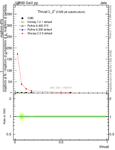 Plot of j.thrust in 13000 GeV pp collisions