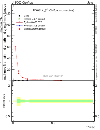 Plot of j.thrust in 13000 GeV pp collisions