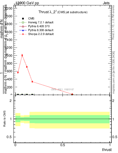 Plot of j.thrust in 13000 GeV pp collisions