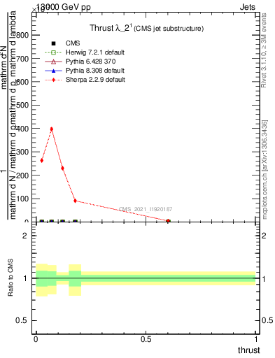 Plot of j.thrust in 13000 GeV pp collisions